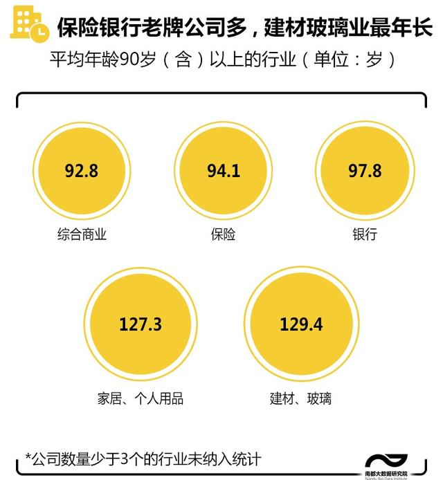 世界500强年龄秘密！中国公司平均34岁，这个行业最青春