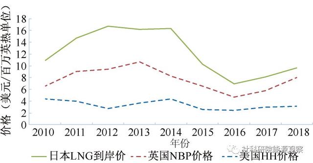 观点：中国有望短期内超过日本成最大LNG进口国