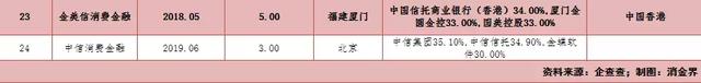 外资系消费金融迎来政策红利，中国市场会出现下一个“捷信”吗？