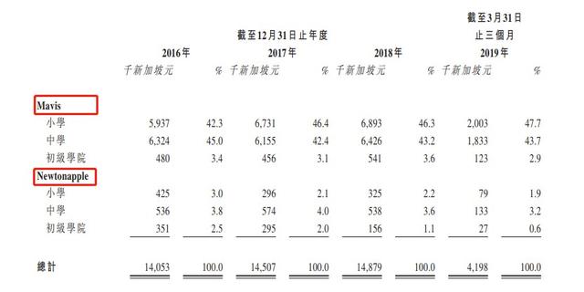 新股消息 | 新加坡教育机构运营商MTC Holdings Limited递表港交所创业板