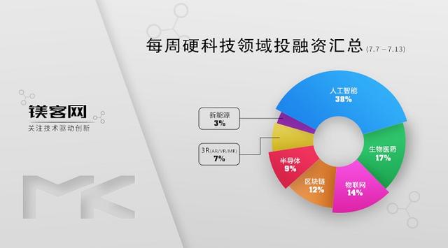 镁客网每周硬科技领域投融资汇总（7.7-7.13）