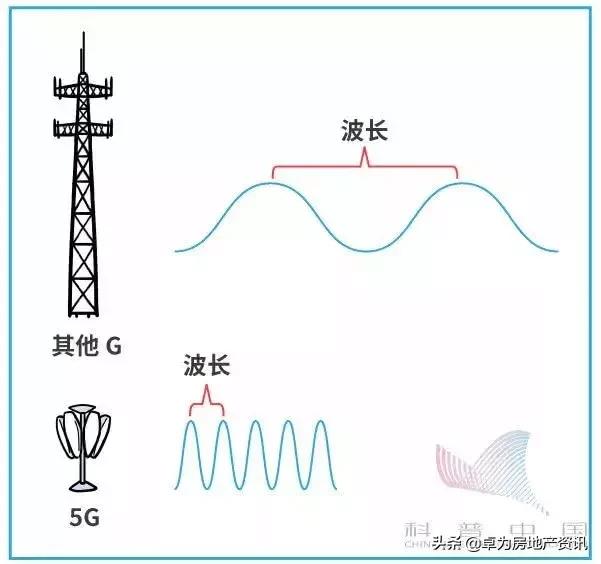 网民们，5G到底是个啥？