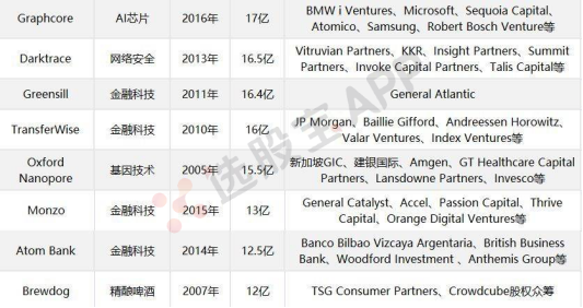 英国独角兽公司盘点：金融科技超过三分之一