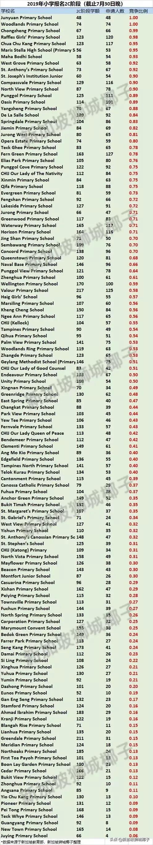 最新战况！新加坡小一报名2C阶段，已有58所学校超额