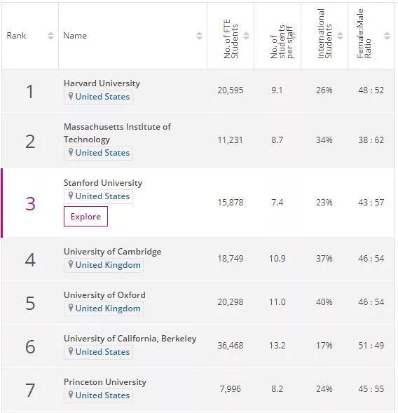 2019THE世界大学声誉排行发布，新加坡国大排名第24名