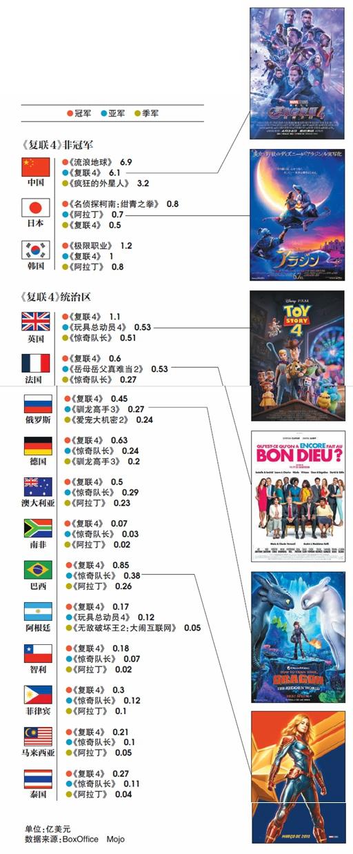上半年《复联4》横扫全球，各国票房“亚军”都是谁？