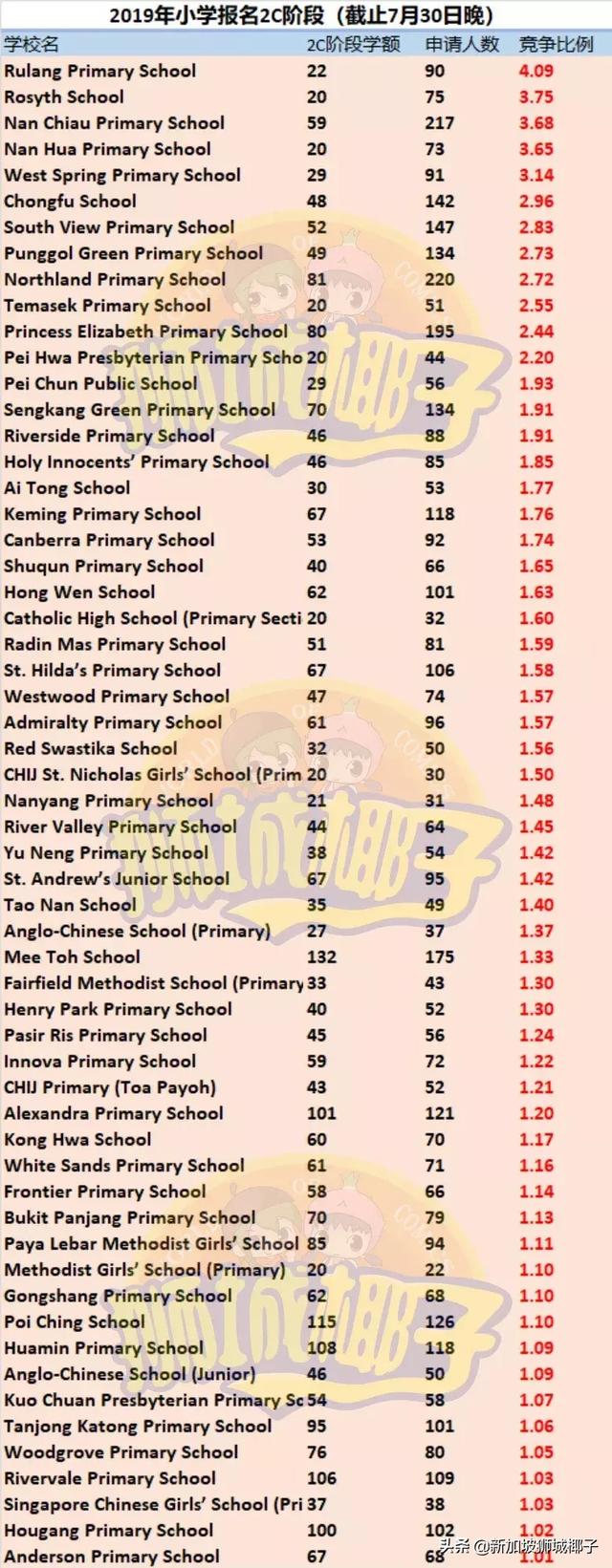 最新战况！新加坡小一报名2C阶段，已有58所学校超额