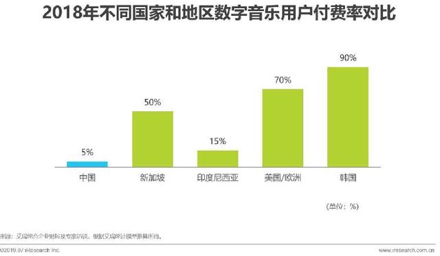 国内仅5%用户为数字音乐付费，平均每月约31元 你会为网上听歌买单吗？