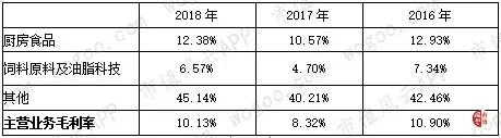 实业与资本皆高手：金龙鱼，粮油巨无霸来袭 | 风云独立研报