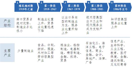 产城会：港口城市典型案例研究-新加坡