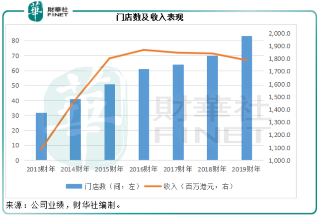 上市以来股价狂泻72%，这家港式茶餐厅何处是归途？