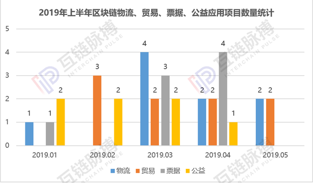 2019上半年成绩！10大领域408个区块链项目，涉及金融、溯源等