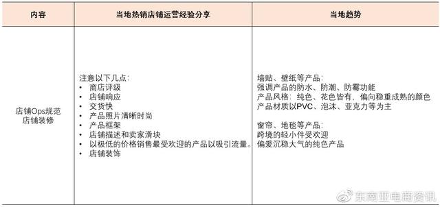 Shopee第三季度选品建议：Q3家居生活品类各站点重点产品类目概览