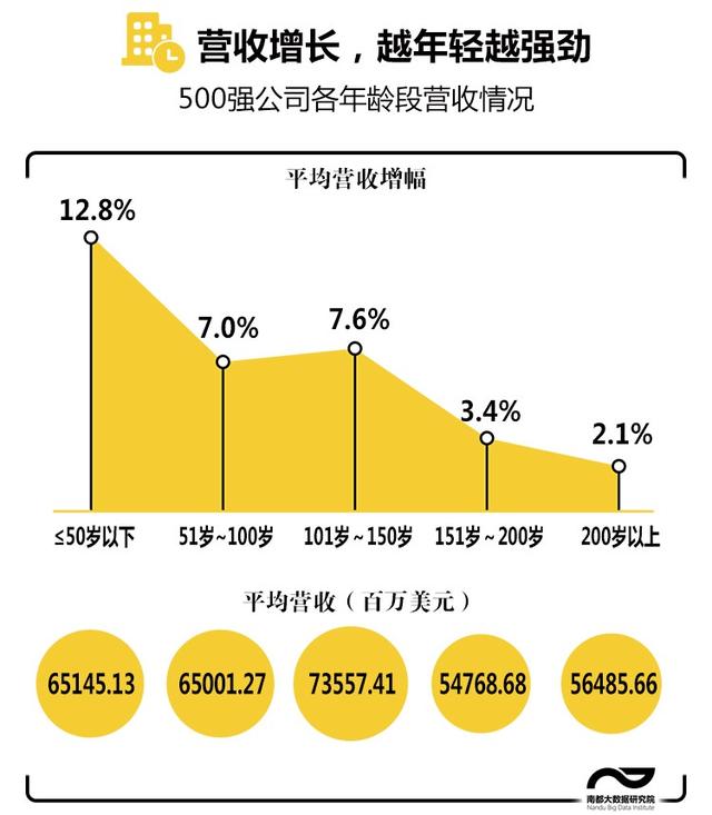 世界500强年龄秘密！中国公司平均34岁，这个行业最青春