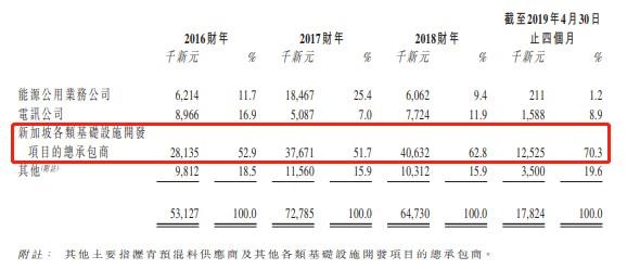 新股消息 | 新加坡基建开发承包商伟源控股递表港交所，公司市场份额位居第三