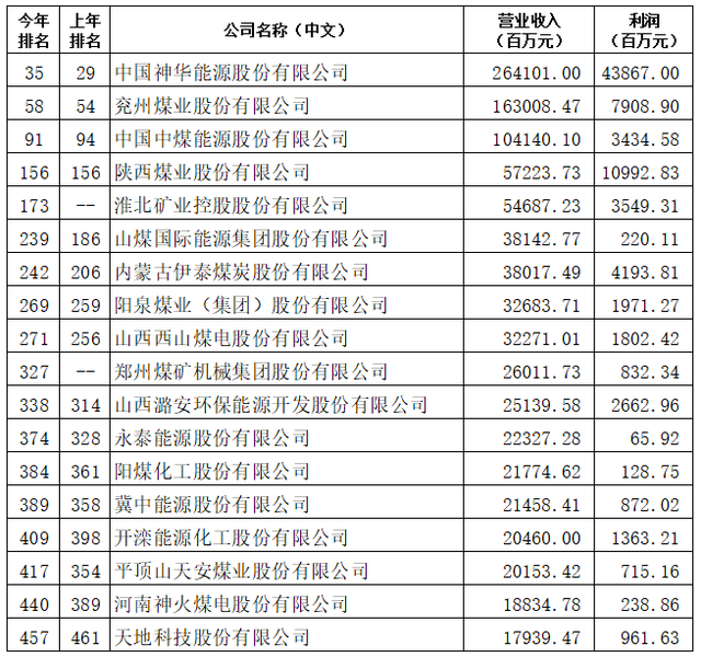 2019中国500强排行榜发布，天地科技上榜
