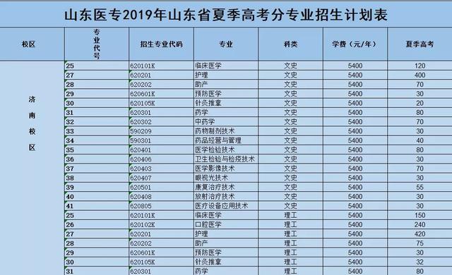 山东医学高等专科学校2019年报考指南