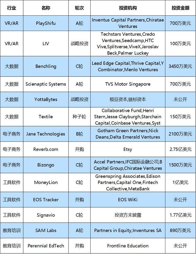 投融资周报：滴滴获丰田6亿美元投资；叮咚买菜完成新一轮融资