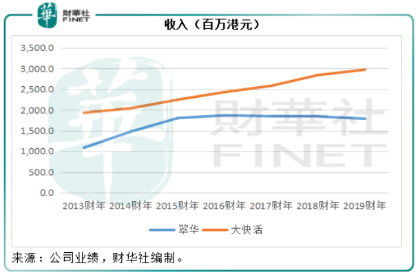 “一生一世”还是“食得开心”？翠华和大快活的进击与踌躇