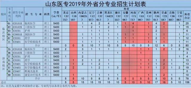 山东医学高等专科学校2019年报考指南