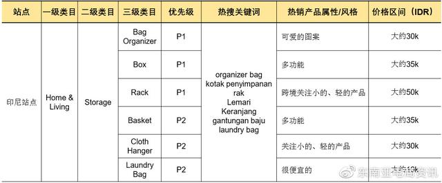 Shopee第三季度选品建议：Q3家居生活品类各站点重点产品类目概览