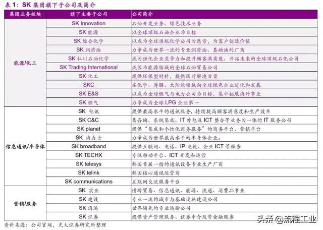 从织造小作坊到全球化工巨头，韩国SK崛起之路成为民企发展典范