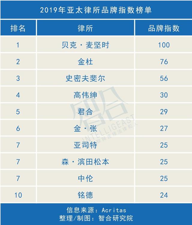 一周律所动态 | 2019上半年彭博并购排名：金杜、中伦、海问……