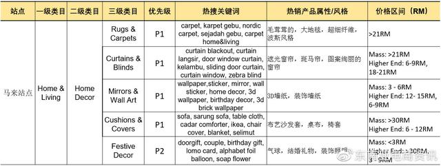 Shopee第三季度选品建议：Q3家居生活品类各站点重点产品类目概览