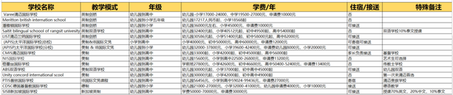 你想要的都在这里，清迈的国际学校和双语学校信息汇总