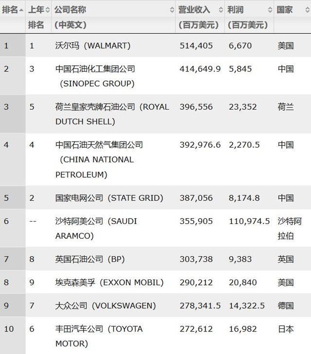 2019《财富》世界500强：中国上榜企业数量首超美国，但别高兴得太早