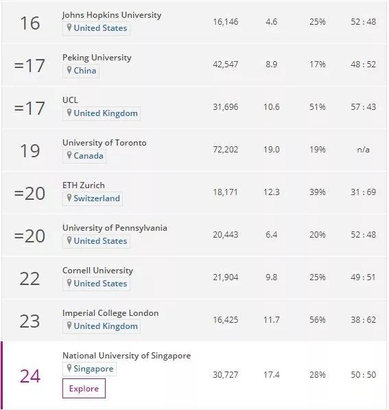 2019年世界大学声誉排行榜发布，新加坡国大排名全球24位