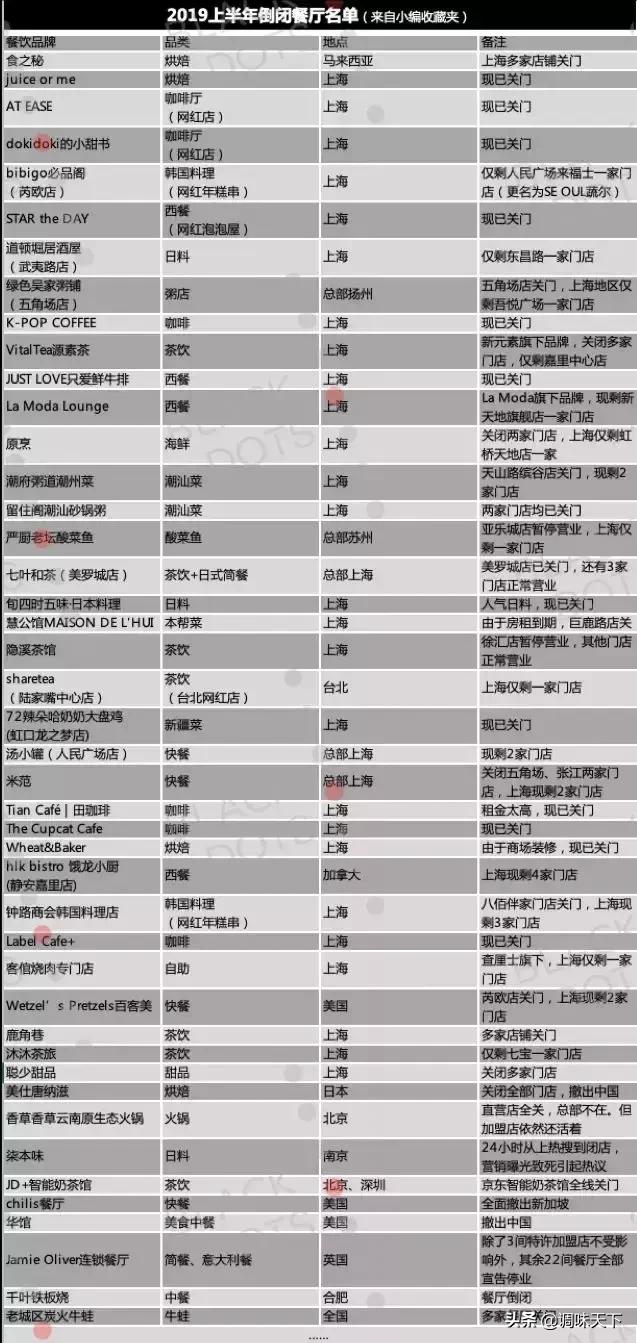 2019上半年倒闭餐厅盘点：它们做错了什么？