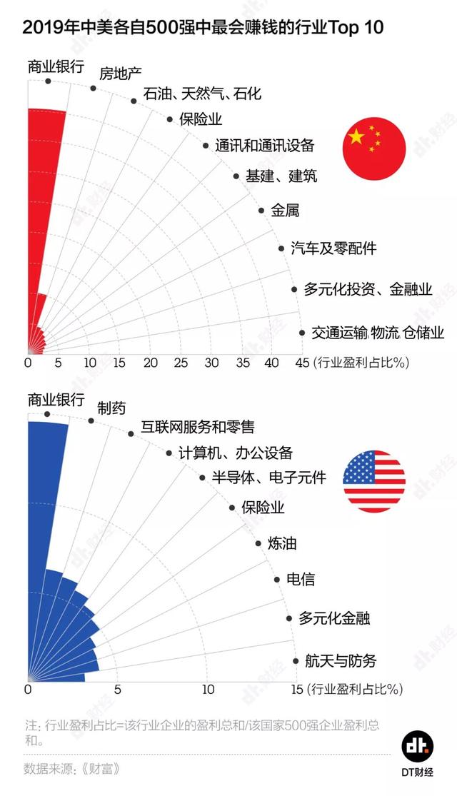 2019《财富》世界500强：中国上榜企业数量首超美国，但别高兴得太早