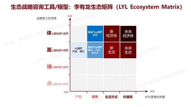 工业、PC、移动和AI时代的互联网生态在生态矩阵的位置｜李有龙生态矩阵（二）