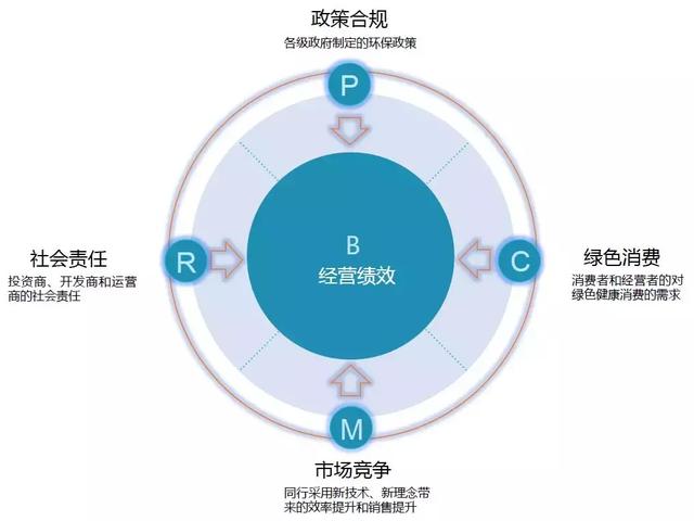 独家 | 2019奇点(中国)商业地产绿色竞争力白皮书