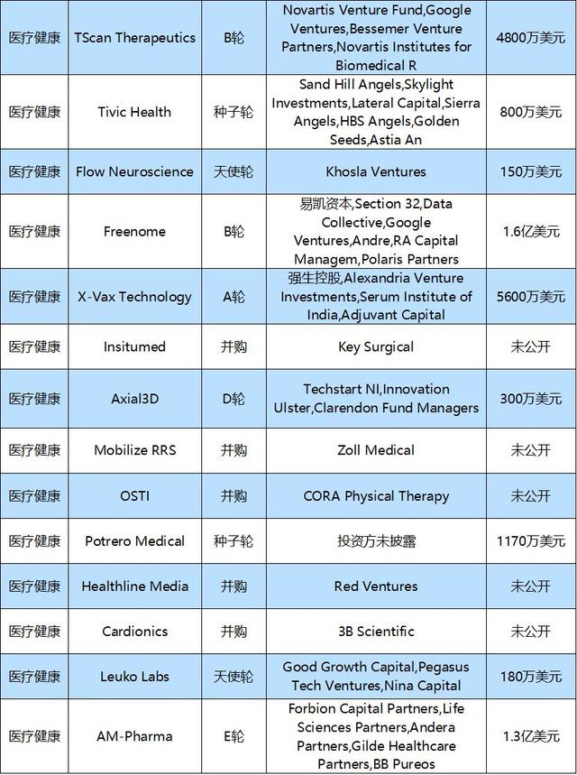 投融资周报：滴滴获丰田6亿美元投资；叮咚买菜完成新一轮融资