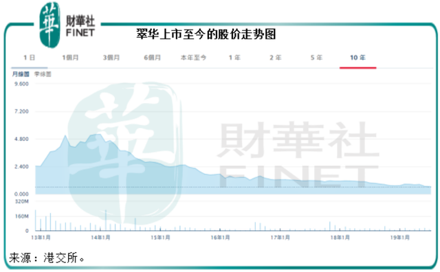 上市以来股价狂泻72%，这家港式茶餐厅何处是归途？