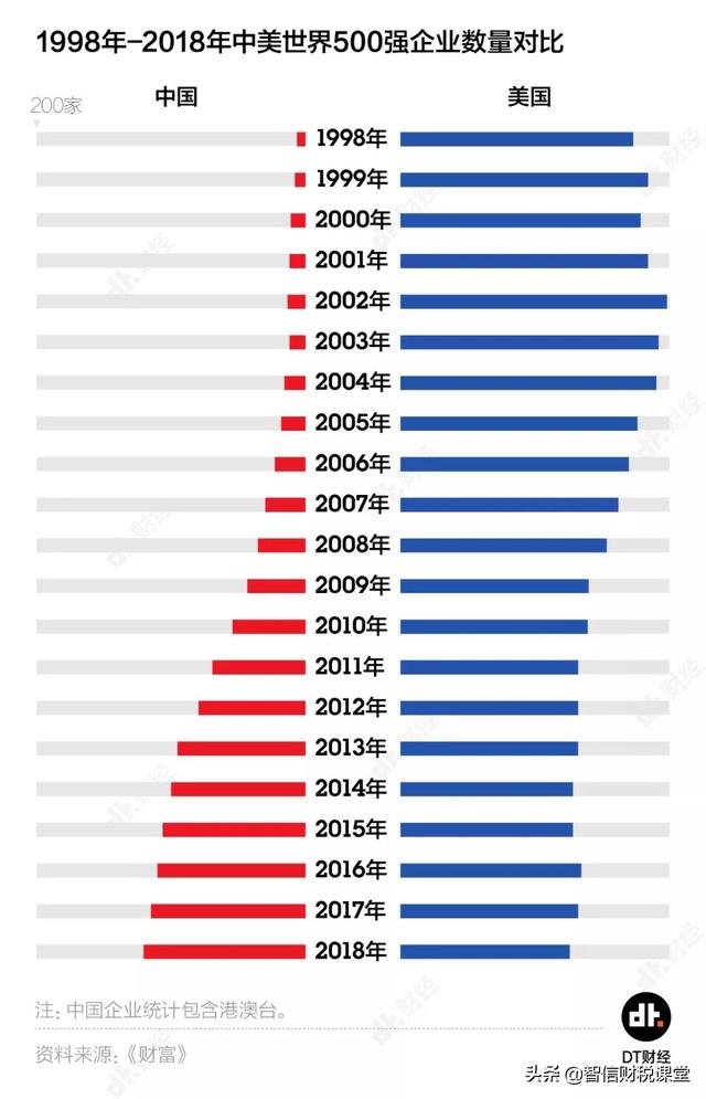 中国世界500强数量首超美国 但别高兴得太早