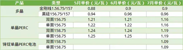 产业快讯 | 隆基、通威调降产品价格；霞客环保更名“协鑫能科”