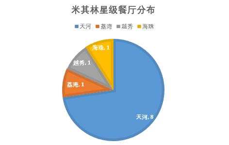 吃货福利！2019广州米其林指南出炉，天河的小伙伴有口福了！