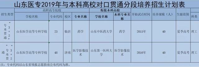 山东医学高等专科学校2019年报考指南