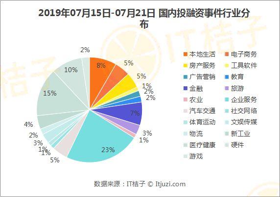 映客8500万美元收购社交新宠；蚂蚁金服领投哈罗出行4亿美金 | IT桔子周报