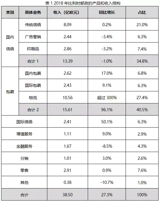 专家观点|徐婧：比利时邮政2018年报及2022年战略重点内容解读