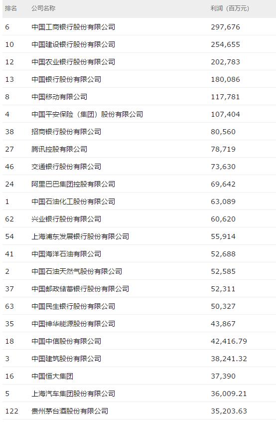 2019年最新中国500强排行榜公布！哪些行业上榜最多？赚最多？