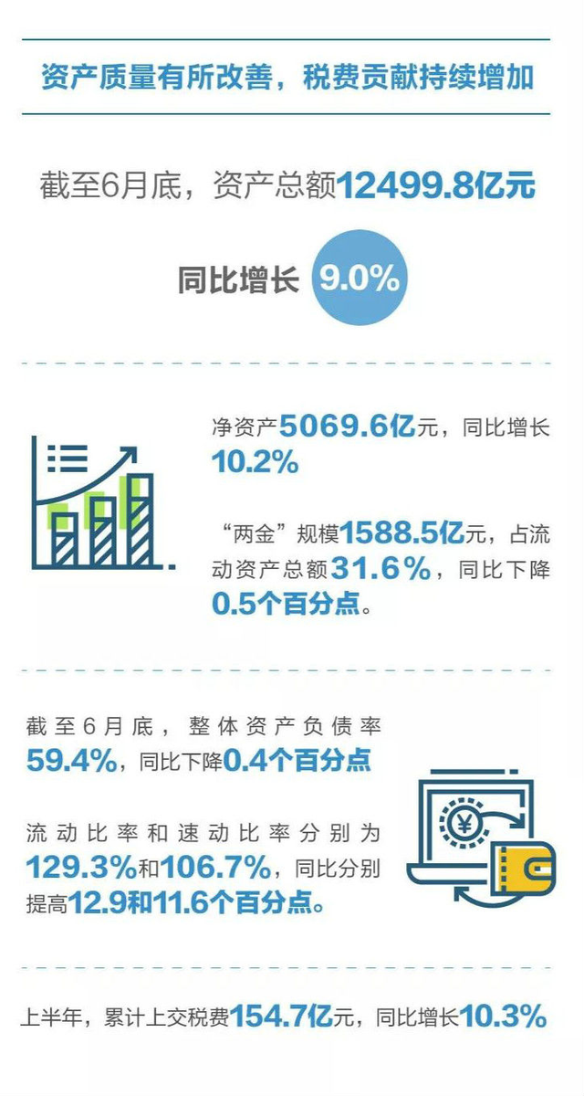 营收增长12.9%！浙江国有经济上半年高质量发展的“密码”是啥？