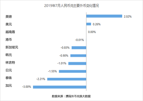 ​暑期去哪儿省钱？携程汇率旅游排行榜：人均换汇4000元，去英国最划算