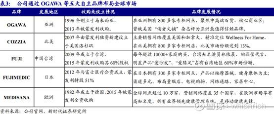 奥佳华——最会按摩的企业