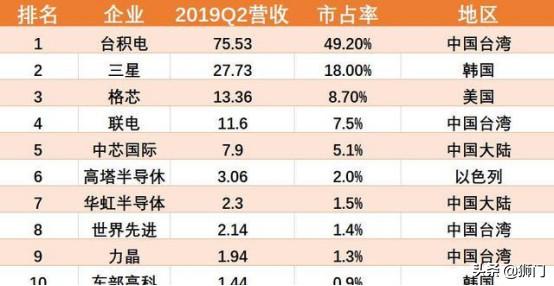 日本加强对韩国半导体材料出口管控，是否会影响三星的5G布局？