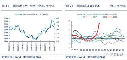 燃料油跌超5%的背后