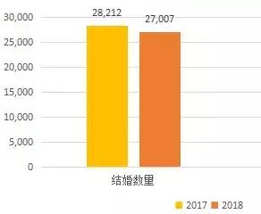 新加坡人越来越不想结婚，晚婚还成了大趋势